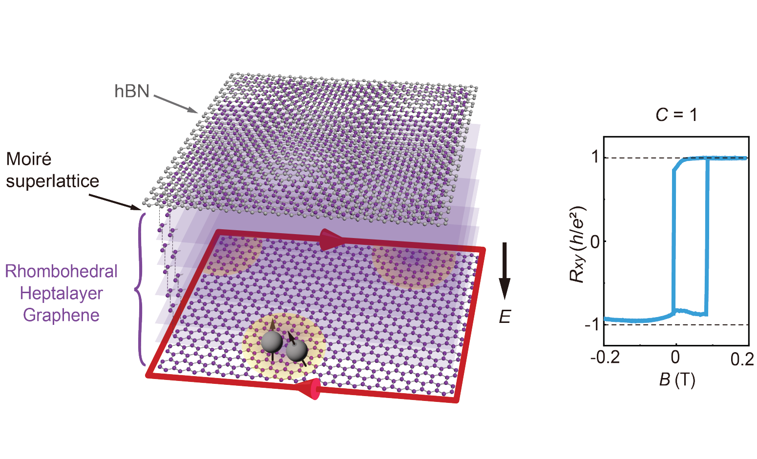 量子所在菱方石墨烯的莫尔平带中观测到偶数填充的量子反常霍尔态